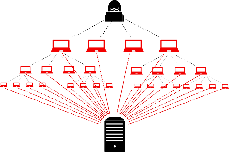 Un diagramme montre un pirate masqué en haut, contrôlant des ordinateurs portables, qui commandent d'autres ordinateurs portables, tous envoyant des lignes rouges vers un serveur central en bas, illustrant ainsi une attaque par déni de service distribué (DDoS).