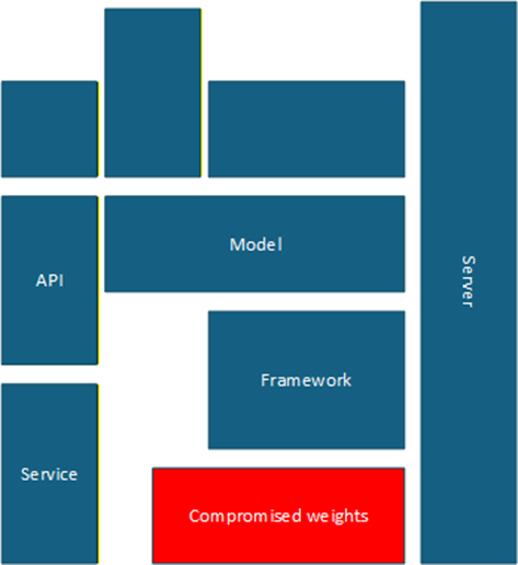 Un schéma fonctionnel avec des cases bleues étiquetées : "API", "Service", "Modèle", "Cadre" et "Serveur". Une case rouge intitulée "Poids compromis" est placée sous "Modèle" et "Cadre", indiquant un risque de sécurité dans l'architecture du système.