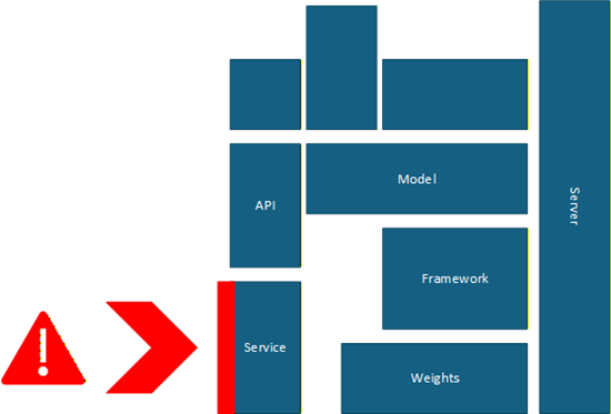 Un triangle d'avertissement rouge et une flèche pointent vers une barrière rouge qui bloque le bloc "Service" dans un diagramme de système modulaire bleu. Les autres blocs étiquetés sont API, Model, Framework, Weights et Server, ce qui suggère une interruption ou une défaillance du service.