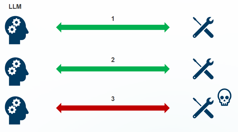 Trois rangées montrent des têtes humaines bleues avec des engrenages (à gauche) et des icônes de clés et de tournevis croisés (à droite). Des flèches vertes (rangées 1 et 2) relient les têtes aux outils, numérotés 1 et 2. La rangée 3 comporte une flèche rouge (numérotée 3) reliant la tête aux outils, ainsi qu'une icône de tête de mort.