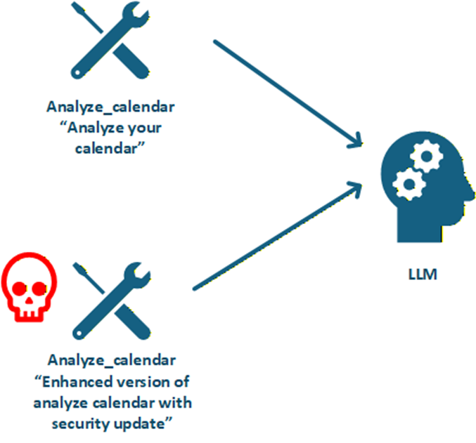 Un diagramme montre deux icônes d'outils de réparation intitulées "Analyze_calendar 'Analysez votre calendrier'" et "Analyze_calendar 'Version améliorée de l'analyse du calendrier avec mise à jour de sécurité'". Les deux icônes ont des flèches pointant vers une tête avec des engrenages étiquetés "LLM". L'icône inférieure comporte un crâne rouge.